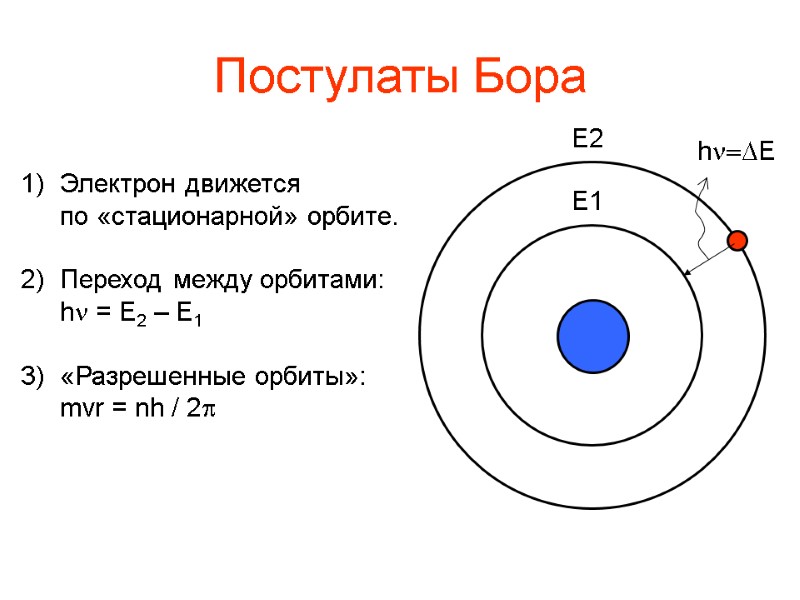 Постулаты Бора 1) Электрон движется  по «стационарной» орбите. 2) Переход между орбитами: 